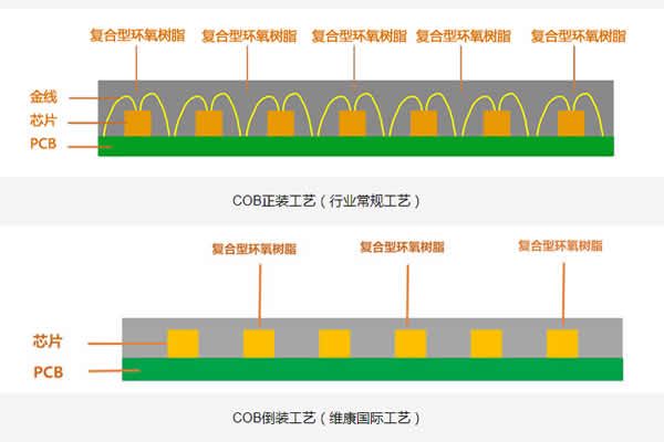 COB顯示屏的正裝與倒裝有什么區(qū)別？